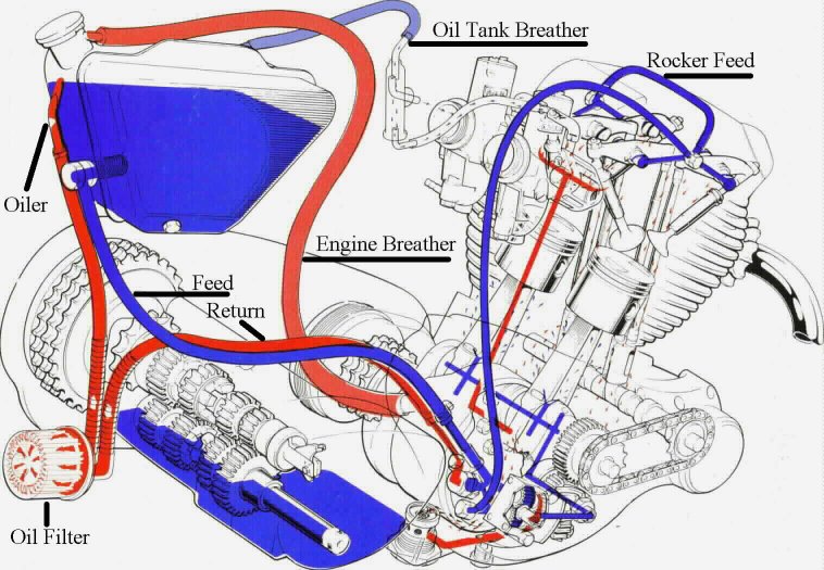 Oil Line routing